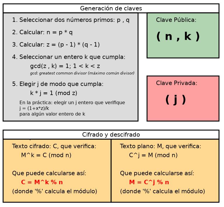 Esquema del algoritmo RSA