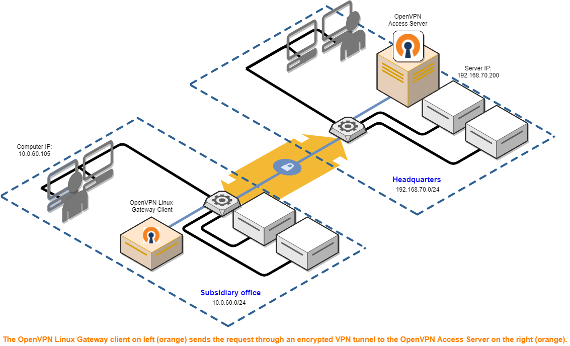 Esquema de una conexion vpn
